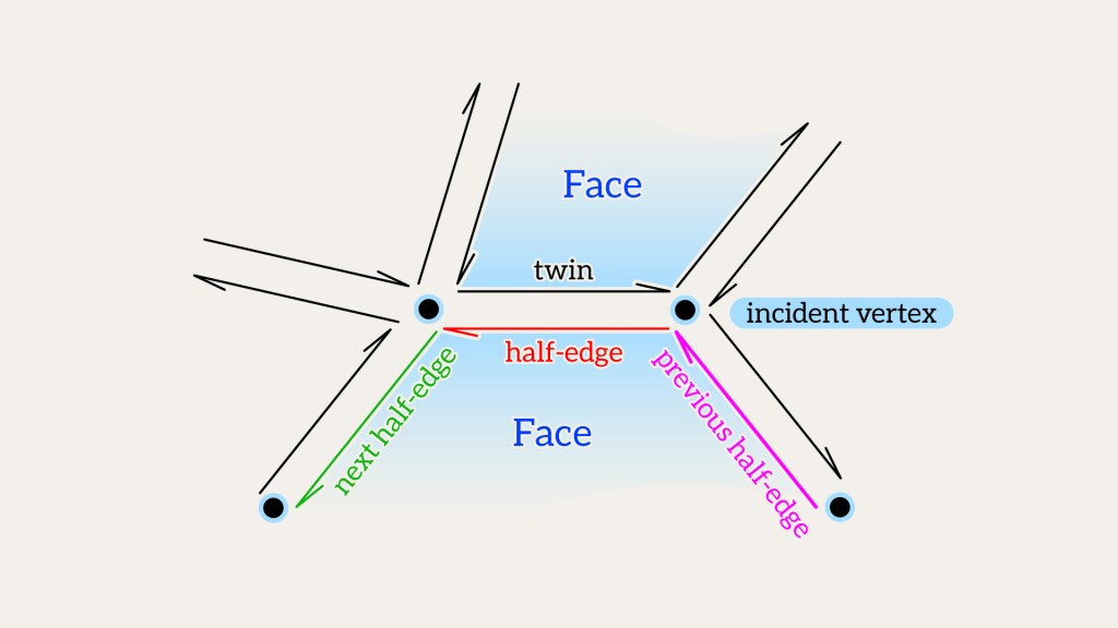 Half-Edge Data Structure. Part&nbsp;1